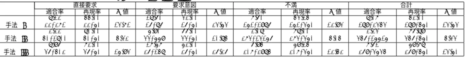 表 2: 手法 (i), (ii), (iii) による直接要求，要求意図，不満分類の評価結果 直接要求 要求意図 不満 合計 適合率 再現率 F 値 適合率 再現率 F 値 適合率 再現率 F 値 適合率 再現率 F 値 手法 (i) 8.12 (22/271) 44.00 (22/50) 13.71 18.60 (16/86) 32.00 (16/50) 23.53 7.60 (151/1986) 43.14 (151/350) 12.93 8.07 (189/2343) 42.00 (189/450)