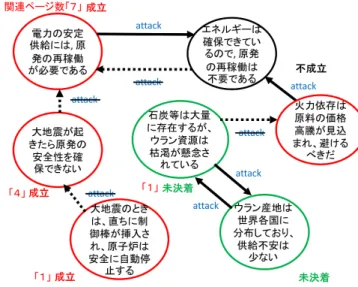 図 6: 論証へのリンク付け 図 7: 各論証に関係するページ数 4.5 VAF による結論 AF の各論証の価値を , その論証にリンクされた Web ページ や文献情報で評価する 