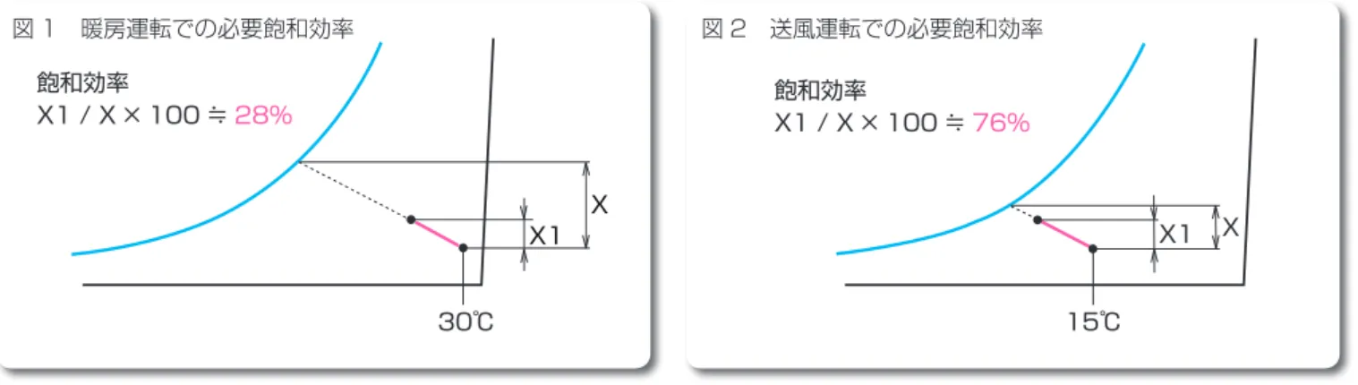 図 2　送風運転での必要飽和効率 15℃ X1 X飽和効率X1 / X × 100 ≒ 76％図 1　暖房運転での必要飽和効率30℃X1X飽和効率X1 / X × 100 ≒ 28％飽和効率とは、加湿による空気の状態変化の中で、相対湿度100% の飽和に至るまで、どこまで加湿できるのかを表す目安となるものです。求められる必要飽和効率が低ければ容易に加湿することができますが、必要飽和効率が高くなるほど加湿は難しくなり、また、加湿器の種類が限定されます。空調機組込型の加湿器の場合、加湿器選定の際には加湿負荷（必