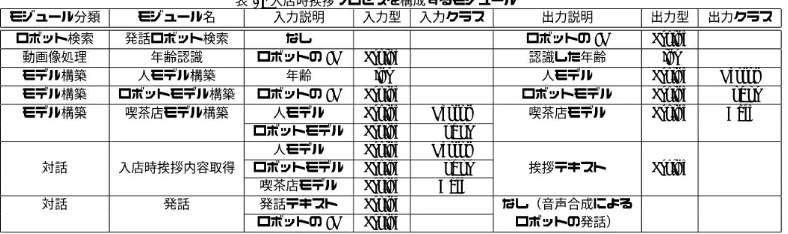 表 1: 入店時挨拶プロセスを構成するモジュール
