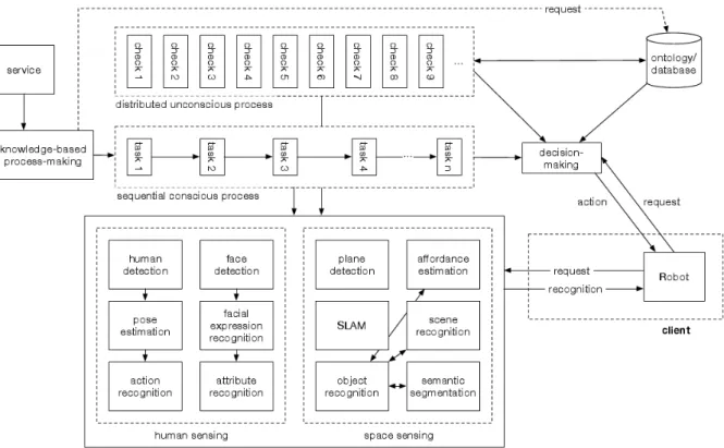 図 1: Distributed autonomous image sensing modules 3. 今後の課題 現状では既存の手法をただモジュールとして並列に実行可能 にしたのみである．また，推論や行動決定を行う知能処理部分 はオントロジの知識を応用したデータ構造となっているため， 画像認識モジュールの出力結果をオントロジと対応付けるため の中間処理が必要となっている．オントロジを構成する要素や プロパティに画像認識モジュールの出力を対応付けることを考 える中で，オントロジとして表現された知識を元にモ