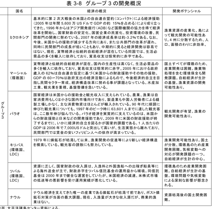 表 3-8  グループ 3 の開発概況  国名  経済の概況  開発ポテンシャル  ミクロネシア  基本的に第 2 次大戦後の米国との自由連合盟約（コンパクト）による経済援助 （2005 年は年間 5,600 万 US ドルで GDP の約  15％を占める）により成り立ってきた。1996 年からはアジア開発銀行（ADB）など国際機関の協力を得て経済改革を開始し、国家財政の安定化、国営企業の民営化、投資環境の改善、民間部門の開発に努めている。2007 年の経済成長率は約-3.2％である。なお、 今後、米国か