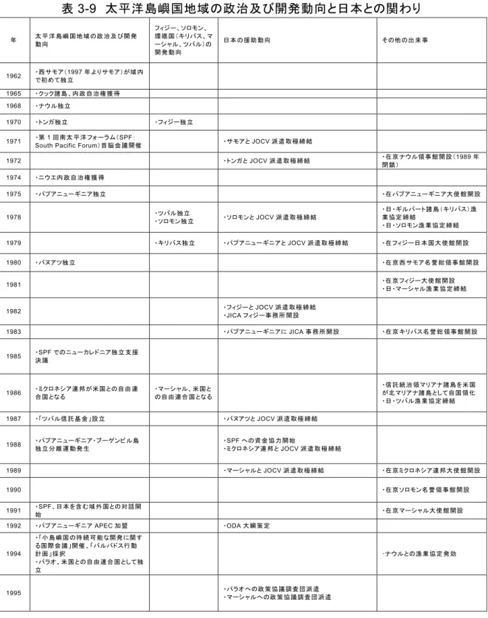 表 3-9  太平洋島嶼国地域の政治及び開発動向と日本との関わり  年  太平洋 島嶼 国 地 域 の政治及 び開 発 動向  フィジー、ソロモン、 環礁国 （キリバス、マーシャル、ツバル）の 開発動 向  日 本の援 助 動向  その他の出来 事 1962  ・西サモア（1997 年よりサモア）が域内 で初めて独 立      1965  ・クック諸島 、内 政自 治権 獲 得  1968  ・ナウル独立  1970  ・トンガ独立  ・フィジー独 立  1971  ・第 1 回南太平洋フォーラム（SPF