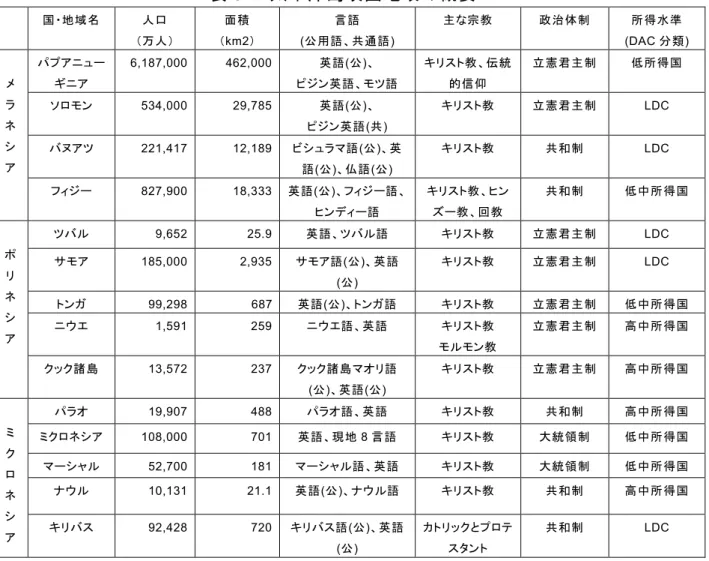 表 3-1  太平洋島嶼国地域の概要  国・地域名  人口  （万人）  面積  （km2） 言語  (公用語、共通語)  主な宗教  政治体制  所得水準  (DAC 分類)  パプアニュー ギニア  6,187,000  462,000  英語(公)、  ピジン英語、モツ語 キリスト教、伝統的信仰  立憲君主制  低所得国  ソロモン  534,000  29,785    英語(公)、  ピジン英語(共)  キリスト教  立憲君主制  LDC  バヌアツ  221,417  12,189    ビシュ