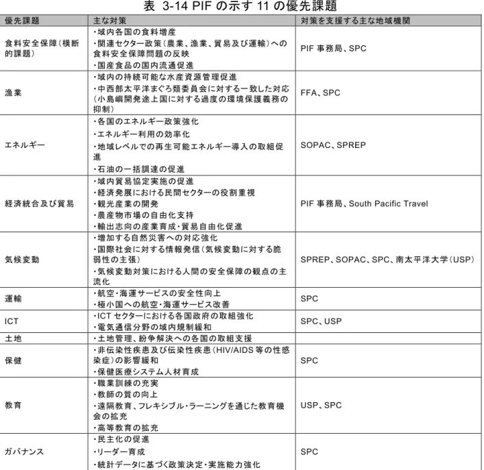 表  3-14 PIF の示す 11 の優先課題  優先課題  主な対策  対策を支援する主な地域機関 ・域内各国の食料増産  ・関連セクター政策（農業、漁業、貿易及び運輸）への 食料安全保障問題の反映 食料安全保障（横断的課題）  ・国産食品の国内流通促進  PIF 事務局、SPC  ・域内の持続可能な水産資源管理促進  漁業  ・中西部太平洋まぐろ類委員会に対する一致した対応 （小島嶼開発途上国に対する過度の環境保護義務の 抑制）  FFA、SPC  ・各国のエネルギー政策強化  ・エネルギー利用の効率
