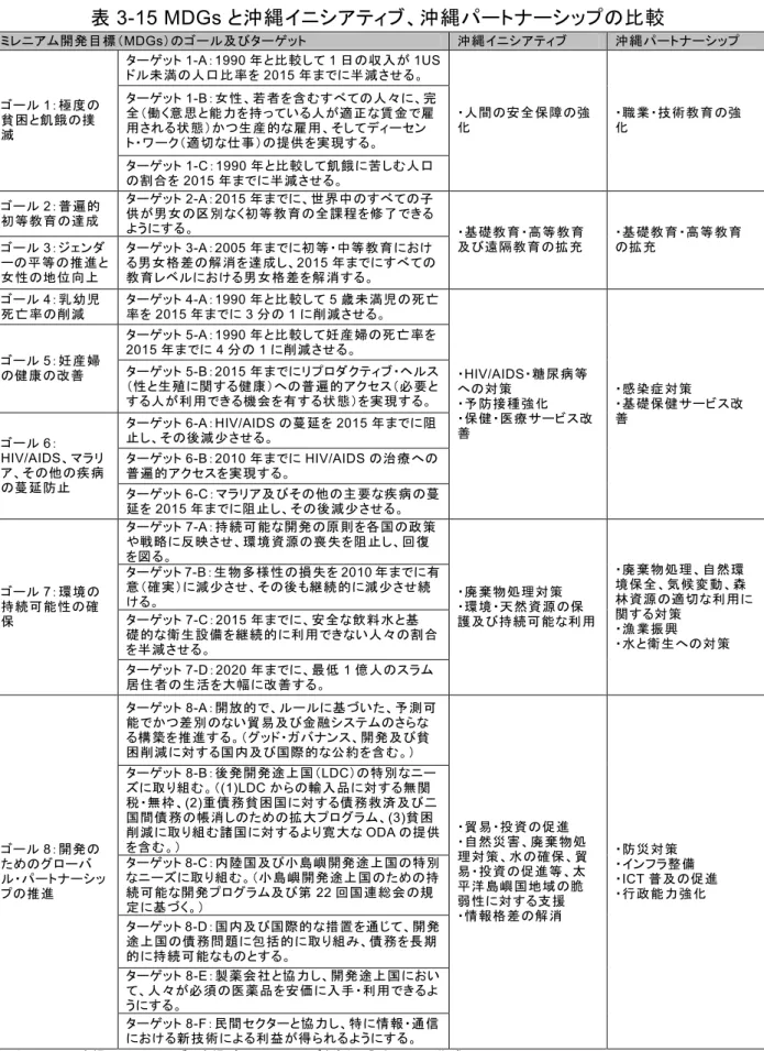 表 3-15 MDGs と沖縄イニシアティブ、沖縄パートナーシップの比較  ミレニアム開発目標（MDGs）のゴール及びターゲット  沖縄イニシアティブ  沖縄パートナーシップ  ターゲット 1-A：1990 年と比較して 1 日の収入が 1US ドル未満の人口比率を 2015 年までに半減させる。  ターゲット 1-B：女性、若者を含むすべての人々に、完 全（働く意思と能力を持っている人が適正な賃金で雇 用される状態）かつ生産的な雇用、そしてディーセン ト・ワーク（適切な仕事）の提供を実現する。 ゴール1：