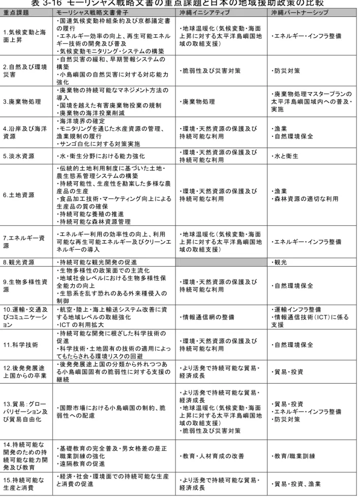 表 3-16  モーリシャス戦略文書の重点課題と日本の地域援助政策の比較  重点課題  モーリシャス戦略文書骨子  沖縄イニシアティブ  沖縄パートナーシップ  1.気候変動と海 面上昇  ・国連気候変動枠組条約及び京都議定書の履行  ・エネルギー効率の向上、再生可能エネル ギー技術の開発及び普及  ・気候変動モニタリング・システムの構築  ・地球温暖化（気候変動・海面 上昇に対する太平洋島嶼国地域の取組支援）  ・エネルギー・インフラ整備  2.自然及び環境 災害  ・自然災害の緩和、早期警報システムの構