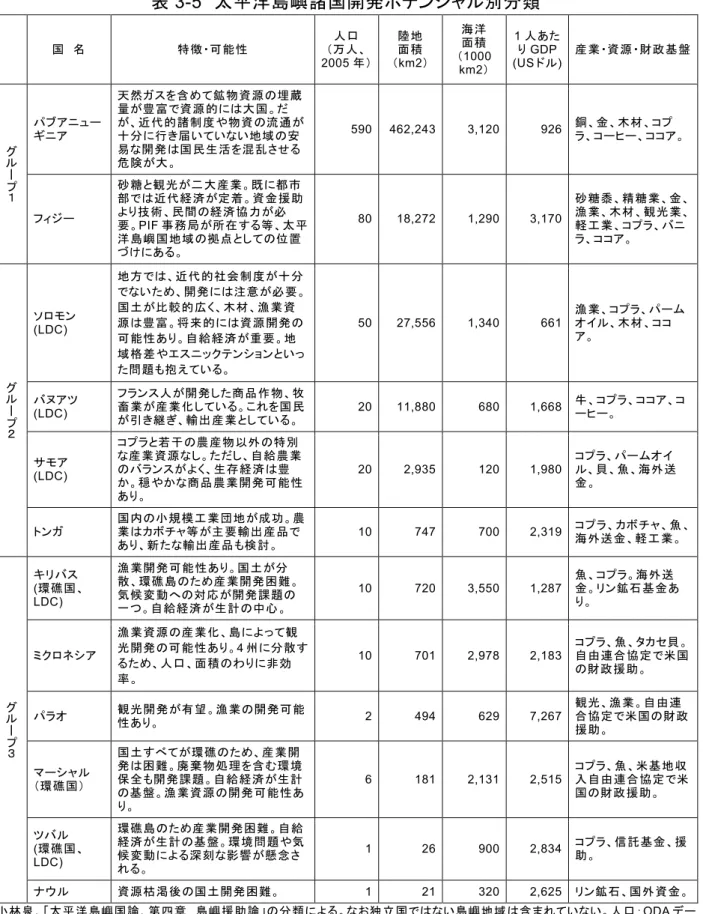 表 3-5  太平洋島嶼諸国開発ポテンシャル別分類  国  名  特徴・可能性  人口  （万人、 2005 年）  陸地 面積  （km2）  海洋 面積  （1000  km2）  1 人あたり GDP  (US ドル)  産業・資源・財政基盤 パブアニュー ギニア  天然ガスを含めて鉱物資源の埋蔵量が豊富で資源的には大国。だ が、近代的諸制度や物資の流通が十分に行き届いていない地域の安 易な開発は国民生活を混乱させる 危険が大。  590  462,243  3,120  926  銅、金、木材、コプ