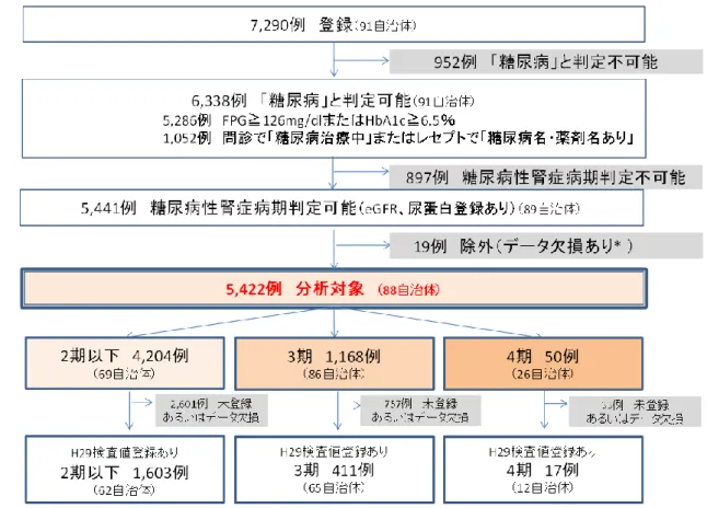 図表 15：レセプト情報の抽出 
