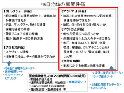 図表 1  糖尿病性腎症重症化予防プログラム事業評価の視点                      B．研究方法  １．対象者データの登録状況  実証研究に参加した 96 自治体（91 市町 村、5 広域連合）からプログラム対象者のデー タを収集した（図表 2） 。登録されたデータの うち、検査値（HbA1c≧6.5％または空腹時血 糖≧126 ㎎/dl）あるいは問診（糖尿病治療中 と回答）、レセプトデータ（糖尿病疾患名また は糖尿病治療医薬品名あり）により糖尿病と 判定され、eGFR、尿蛋白の検査値から