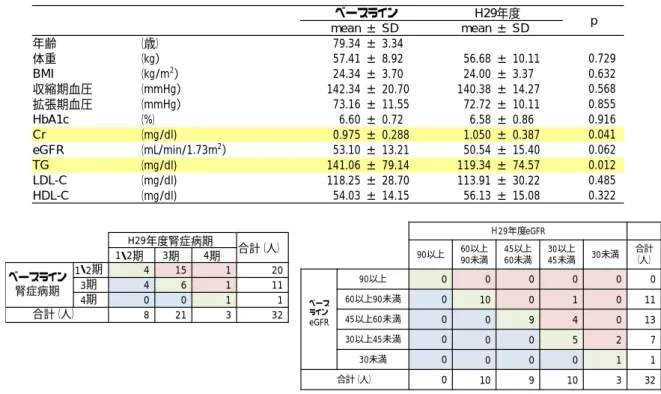図表 10  介入前後の検査値、腎症病期分類の変化（75 歳以上） （n=58）                                図表 11  登録時腎症 2 期以下 介入前後の検査値変化（75 歳未満） （n=1,534）  図表 12  登録時腎症 3 期 介入前後の検査値変化（75 歳未満） （n=322）                  図表 13  登録時腎症 4 期 介入前後の検査値変化（75 歳未満） （n=13） ベースライン H29年度mean±SDmean± SD p年齢
