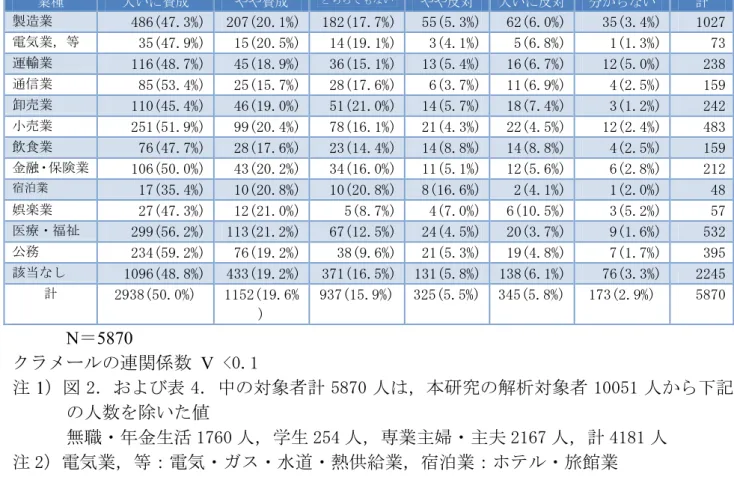 表 ４ ． 厚 労 省 原 案 に 関 す る 国 民 の 意 識 と 業 種 の 関 係                    N＝5870  クラメールの連関係数  V <0.1  注 1）図 2．および表 4．中の対象者計 5870 人は，本研究の解析対象者 10051 人から下記 の人数を除いた値  無職・年金生活 1760 人，学生 254 人，専業主婦・主夫 2167 人，計 4181 人  注 2）電気業，等：電気・ガス・水道・熱供給業，宿泊業：ホテル・旅館業    賛成（合計）は 5