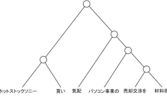 表 2: 株価動向予測結果 . Acc. F-measure Baseline 49.1% 0.23 Naive Bayes 35.3% 0.33 VecAvg 50.2% 0.47 RNN 53.8% 0.49 表 3: 記事数上位 10 社に対する予測結果（ F 値） .