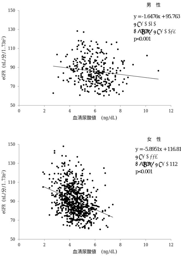 図 2.血清尿酸値とｅＧＦＲの分布                                                                             507090110130150 0 2 4 6 8 10 12eGFR (mL/分/1.73m2)血清尿酸値 (mg/dL)男性507090110130150024681012eGFR (mL/分/1.73m2)血清尿酸値(mg/dL)女 性 y = -5.8951x + 116.81 R² = 0.113 Adjuste