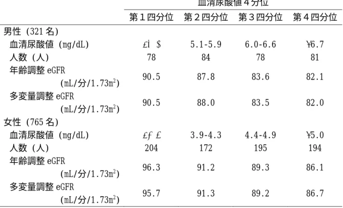 表 3.血清尿酸値 4 分位ごとの年齢・多変量調整ｅＧＦＲ平均値                                             血清尿酸値４分位   第１四分位  第２四分位  第３四分位  第４四分位 男性 (321 名)  血清尿酸値 (mg/dL) ≤5.0 5.1‑5.9 6.0‑6.6 ≥6.7 人数 (人) 78 84 78 81 年齢調整 eGFR  (mL/分/1.73m2) 90.5 87.8 83.6 82.1 多変量調整 eGFR (mL/分/1.73m2) 