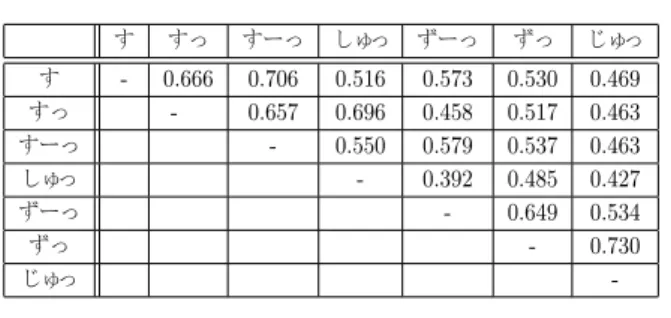 表 1: 横棒：オノマトペ同士の類似度 す すっ すーっ しゅっ ずーっ ずっ じゅっ す - 0.666 0.706 0.516 0.573 0.530 0.469 すっ -   0.657 0.696 0.458 0.517 0.463 すーっ - 0.550 0.579 0.537 0.463 しゅっ - 0.392 0.485 0.427 ずーっ - 0.649 0.534 ずっ - 0.730 じゅっ  -表 2: 縦棒：オノマトペ同士の類似度 す すっ すーっ しゅっ ずーっ ずっ じゅっ す 