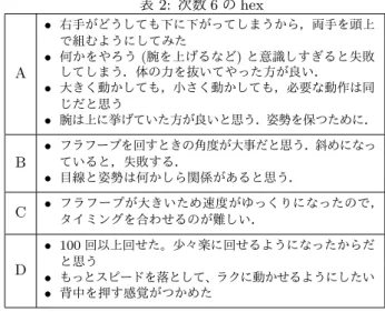 表 1: 各ネットワークにおける頻出語 名詞 A B C D 腰 7 32 29 最初 6 31 姿勢 7 6 31 リズム 32 2 10 足・脚 16 3 14 後ろ 21 4 29 力 32 4 29 スピード 16 3 体力 7 上半身 9 31 7 今 32 7 動詞 A B C D挙612当7510押2 5合54開85引く165出来53続け7上13147 でともにランクが高い部位は「上半身」であることから，腕で なく，上半身全体の動きが Chest Hooping において重要であ ると考えられ