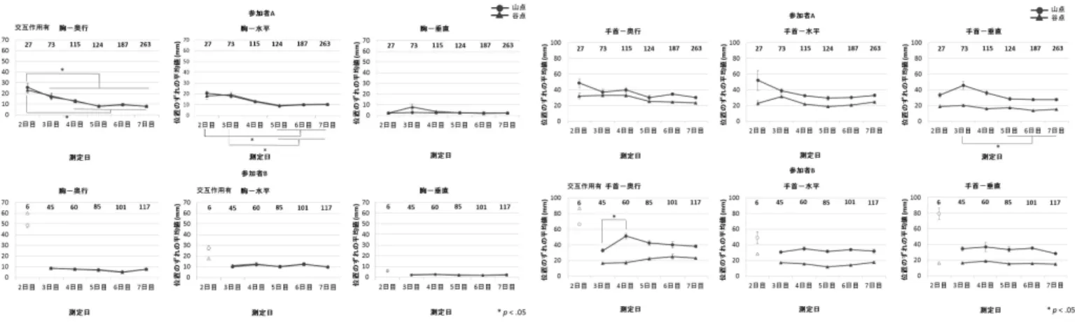 図 4: 胸の位置のずれの推移 図 5: 手首の位置のずれの推移 図 6: 時間間隔の変動の推移 学習段階であるといえる．さらに，身体的位置の安定性に関し ても，両参加者は手首と胸ともに，最終的に，一定の水準の安 定性を獲得したことが確認された．一方，着眼点や時間間隔の 安定性の側面においては，参加者の間で特徴的な差異が観察さ れた． 着眼点において，参加者 B では，練習の序盤（ 3 日目）で 「時間制御の確立」に関して，意識的に着目していた．学習者 の中で，カスケードを維持するための適切なタイミングやリ