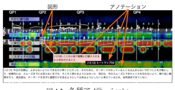 図 4.3 :  各種アノテーション 5. 評価実験 評価実験では，被験者を提案システムを利用して練習するグ ループ，提案システムを利用しないで練習するグループに分け て実験を行った．両者の熟達過程を比較することで提案システ ムのピアノ練習状況可視化手法の妥当性と，譜面上へのアノテ ート機能が学習者の学習方略への意識を高めメタ認知を促進 させているかを評価した． 5.1  実験環境 実験では第 1 章で説明したピアノ学習支援システムを被験者 の練習環境として利用し，そこから得られた MIDI データを提案 