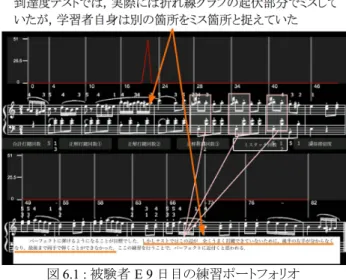 図 6.1 : 被験者 E 9 日目の練習ポートフォリオ 少ない被験者 B よりも多くの実験実施日数を必要とした．一方， 到達度テスト打鍵ミス箇所と重点練習箇所の一致率は，システ ム利用回数が最も多い被験者 C が最も高く，システム利用回数 が最も少ない被験者 B が最も低かった．これは，提案システム を高頻度で利用した学習者は可視化された打鍵情報を見ること で，自身の練習に関してより具体的な省察を行えたためと考え られる． 図 6.2 : 被験者 C 3 日目の練習ポートフォリオ 　システムを利用した被験