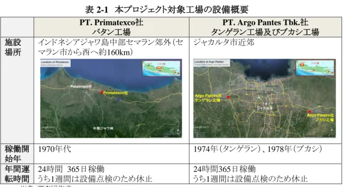 表 2-1  本プロジェクト対象工場の設備概要  PT. Primatexco社  バタン工場  PT. Argo Pantes Tbk.社  タンゲラン工場及びブカシ工場  施設  場所  インドネシアジャワ島中部セマラン郊外（セマラン市から西へ約160km）  ジャカルタ市近郊  稼働開 始年  1970年代  1974年（タンゲラン）、1978年（ブカシ）  年間運 転時間  24時間  365日稼働  うち1週間は設備点検のため休止  24時間365日稼働  うち1週間は設備点検のため休止  出典：