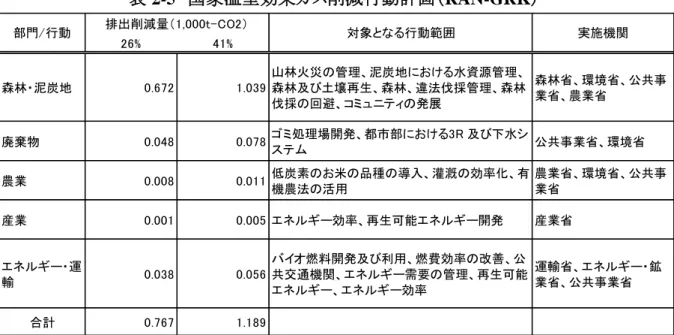 表 2-5  国家温室効果ガス削減行動計画（RAN-GRK） 