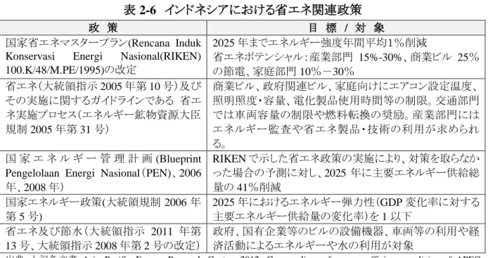 表 2-6  インドネシアにおける省エネ関連政策 