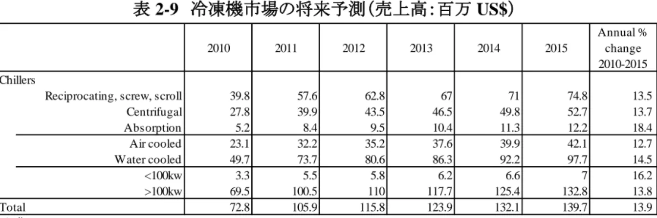 表 2-10  冷凍機市場の将来予測（平均販売価格：US$） 