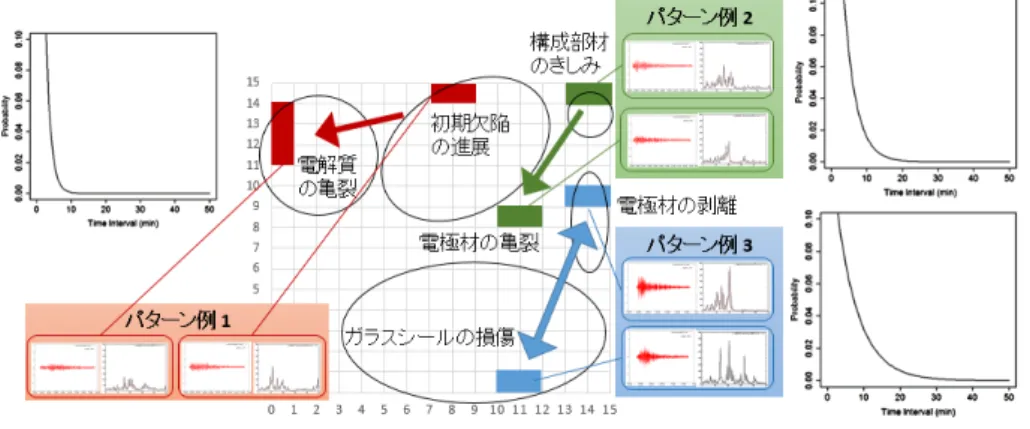 図 4: 抽出された燃料電池の損傷パターンの代表例．中央はカーネル自己組織化マップ（ SOM ）による分類結果 [ 福井 10] を示す． における地震発生の因果性を推定した． CSM のパラメータは， γ = 1 ， σ = 0.03 ， α prior = 0 ，β prior = 0 とした．これに加 え，最小評価関数値 0.80 ，最小支持度 8 回としたところ，計 37 パターンを抽出した． 図 5 に今回の結果で得られた特徴的なパターンを示した．図 上の白線で囲まれた各領域はパターンを構成するク
