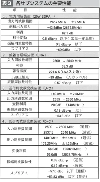 表 3 に各サブシステム単体の主要性能を示す。 電力増幅装置サブシステムは、SSPA 収容ケー スに収められた 20W  SSPA、ハーモニックフィ ルタ、バンドパスフィルタ、切替え器及び疑似 負荷を実装した送信切替え制御器で構成されて いる。 送信周波数変換装置からの S バンド RF 信号 は、モニタ用の方向性結合器及び入力信号の電 力 を 可 変 す る VAR  ATT を 通 っ た 後 、 20W SSPA に入力される。SSPA は 62dB 以上の利得を 持っており、RF 信号を所定のレベル