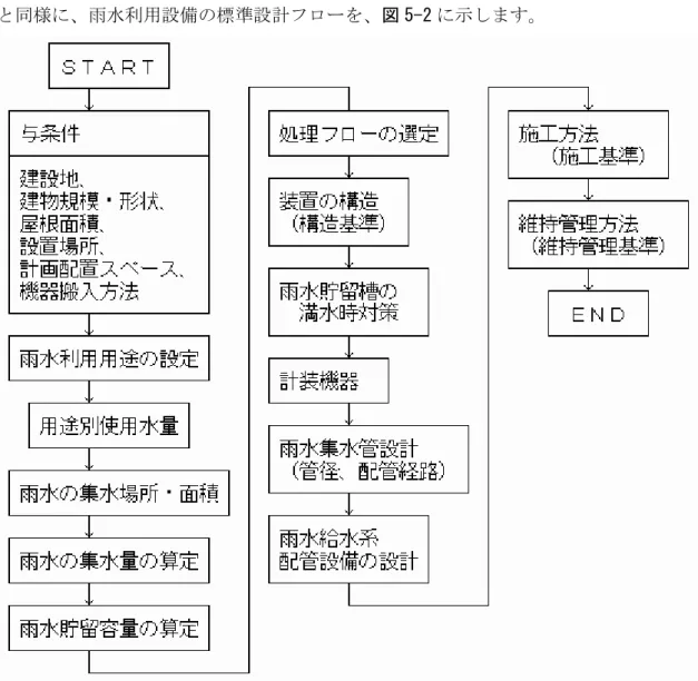 図 5-2  雨水処理設備の標準設計フロー(国土交通省)  