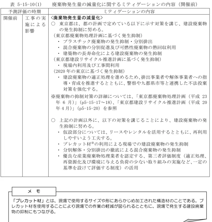 表 5-15-10(1)    廃棄物発生量の減量化に関するミティゲーションの内容（開催前）  予測評価の時期  ミティゲーションの内容  開催前  工 事 の 実 施 に よ る 影響  <廃棄物発生量の減量化>  ○  東京都は、都の計画で定めている以下に示す対策を講じ、建設廃棄物の発生抑制に努める。  （東京都廃棄物処理計画に基づく発生抑制）  ・ プラスチック廃棄物の発生抑制・分別排出  ・ 混合廃棄物の分別促進及び可燃性廃棄物の熱回収利用  ・ 建築物の長寿命化による建設廃棄物の発生抑