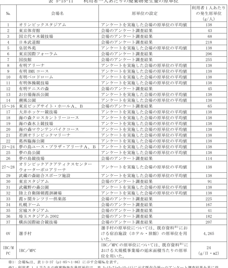 表 5-15-11    利用者一人あたりの廃棄物発生量の原単位  №  会場名  原単位の設定  利用者 1 人あたりの発生原単位  （g/人）  1  オリンピックスタジアム  アンケートを実施した会場の原単位の平均値  138  2  東京体育館  会場のアンケート調査結果   43  3  国立代々木競技場  会場のアンケート調査結果   68  4  日本武道館  会場のアンケート調査結果  218  5  皇居外苑  アンケートを実施した会場の原単位の平均値  138  6  東京国際フォーラム