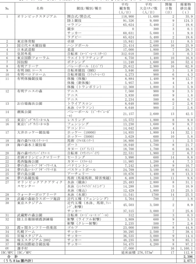 表 5-15-12  2020 年東京オリンピックによる利用者等からの廃棄物発生量 №  名称  競技/種別/種目  平均  観客数  （人/日） 平均  大会ｽﾀｯﾌ数 （人/日）  開催 日数  （日）  廃棄物排出量（ｔ） 1  オリンピックスタジアム  開会式/閉会式  118,900 11,600  2  35.9  陸上競技  91,326 9,000  9  124.3  マラソン  65,624 5,400  2  19.6  競歩  0 300  3  0.1  サッカー  60,631 