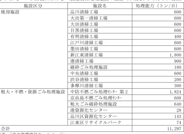 表 5-15-2    ８km 圏における一般廃棄物処理施設の概要（平成 24 年 4 月 1 日現在）  施設区分  施設名  処理能力（トン/日） 焼却施設  品川清掃工場  600  大田第一清掃工場  600  大田清掃工場  600  目黒清掃工場  600  有明清掃工場  400  江戸川清掃工場  600  墨田清掃工場  600  新江東清掃工場  1,800  港清掃工場  900  破砕ごみ処理施設  180  中央清掃工場  600 渋谷清掃工場  200  多摩川清掃工場  300