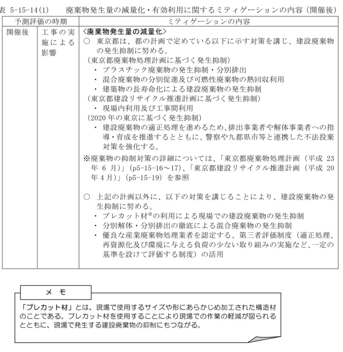表 5-15-14(1)    廃棄物発生量の減量化・有効利用に関するミティゲーションの内容（開催後）  予測評価の時期  ミティゲーションの内容  開催後  工 事 の 実 施 に よ る 影響  <廃棄物発生量の減量化>  ○  東京都は、都の計画で定めている以下に示す対策を講じ、建設廃棄物の発生抑制に努める。  （東京都廃棄物処理計画に基づく発生抑制）  ・ プラスチック廃棄物の発生抑制・分別排出  ・ 混合廃棄物の分別促進及び可燃性廃棄物の熱回収利用  ・ 建築物の長寿命化による建設廃棄
