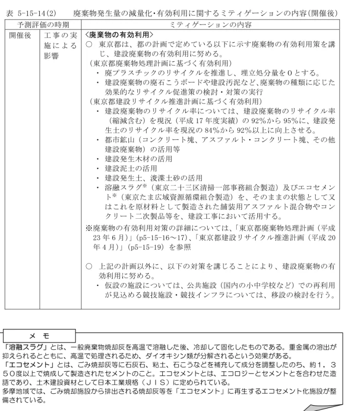 表 5-15-14(2)    廃棄物発生量の減量化・有効利用に関するミティゲーションの内容（開催後）  予測評価の時期  ミティゲーションの内容  開催後  工 事 の 実 施 に よ る 影響  <廃棄物の有効利用>  ○  東京都は、都の計画で定めている以下に示す廃棄物の有効利用策を講じ、建設廃棄物の有効利用に努める。  （東京都廃棄物処理計画に基づく有効利用）  ・ 廃プラスチックのリサイクルを推進し、埋立処分量を０とする。  ・ 建設廃棄物の廃石こうボードや建設汚泥など、廃棄物の種類に
