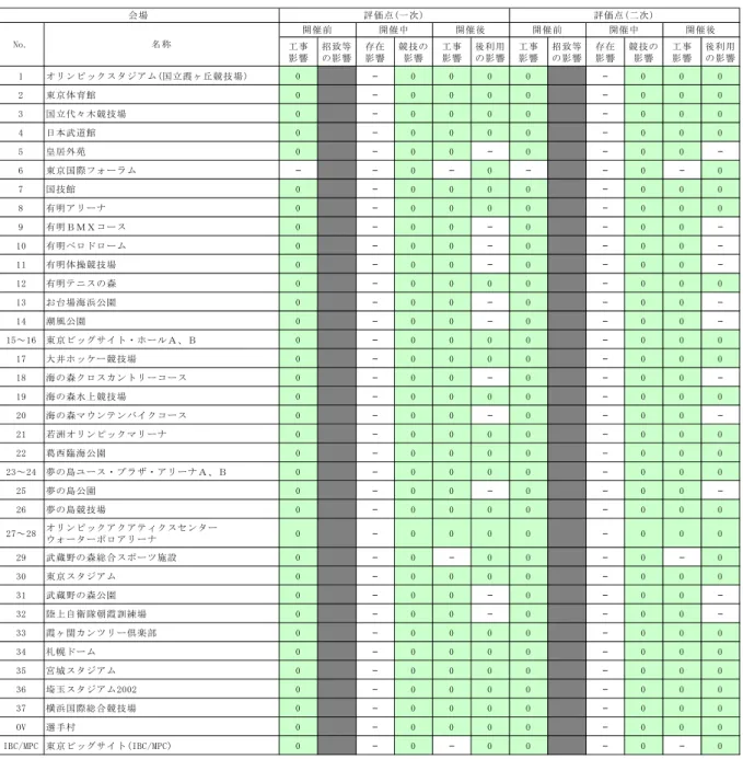 表 5-15-16    各会場に対する廃棄物（発生量の減量化）の評価結果総括表  工事 影響 招致等の影響 存在影響 競技の影響 工事影響 後利用の影響 工事影響 招致等の影響 存在影響 競技の影響 工事影響 後利用の影響 1 オリンピックスタジアム(国立霞ヶ丘競技場) 0 - 0 0 0 0 - 0 0 0 2 東京体育館 0 - 0 0 0 0 - 0 0 0 3 国立代々木競技場 0 - 0 0 0 0 - 0 0 0 4 日本武道館 0 - 0 0 0 0 - 0 0 0 5 皇居外苑 0 - 0