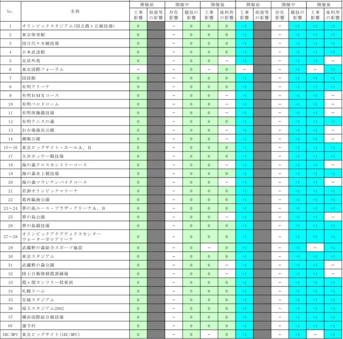 表 5-15-17    各会場に対する廃棄物（有効利用）の評価結果総括表  工事 影響 招致等の影響 存在影響 競技の影響 工事影響 後利用の影響 工事影響 招致等の影響 存在影響 競技の影響 工事影響 後利用の影響 1 オリンピックスタジアム(国立霞ヶ丘競技場) 0 - 0 0 0 +1 - +1 +1 +1 2 東京体育館 0 - 0 0 0 +1 - +1 +1 +1 3 国立代々木競技場 0 - 0 0 0 +1 - +1 +1 +1 4 日本武道館 0 - 0 0 0 +1 - +1 +1 +1