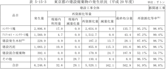 表 5-15-3    東京都の建設廃棄物の発生状況（平成 20 年度）  品目  建設工事全体  都関連工事 発生量  再資源化等量  最終処分量  再資源化等率 ※2 現場内  利用量  現場内 減量化量 再資源化量 減量化量 ｺﾝｸﾘｰﾄ塊  2,806.8   17.0  0.0 2,654.0  0.0  135.7  95.2％  98.8％ ｱｽﾌｧﾙﾄ・ｺﾝｸﾘｰﾄ塊  1,560.9  4.7  0.0 1,512.7 0.0  43.4   97.2％  99.4％ 建設発生木材 ※1 