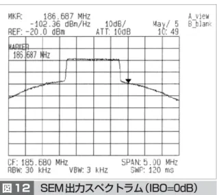 図 11 に、SEM に入力する Ka 帯アップコンバ ータの出力スペクトラムを示す。OFDM 信号発 生装置から SEM 入力までの伝送経路では、信号 を線形領域で扱い、相互変調による影響を受け ないようにした。 図 12 は基準入力レベル（IBO = 0dB）における、 出力スペクトラムである。スペクトラムの観測は、 OFDM 信号受信評価システムに内蔵された S 帯 ダウンコンバータの出力（186MHz 帯）で行った。 図が示すように、OFDM 信号の両側のノイズ レベルに傾きがみられ、これは相互変調
