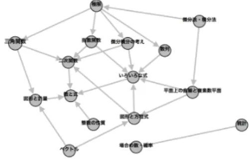 図 1: 系統間の依存関係ネットワーク図．シンクノードが依存 先の系統を表す． か，とすぐに視聴を行ったか否かで分類すると， 1-a) 遷移先が 講義 X の依存先講義で視聴後すぐに遷移した， 1-b) 遷移先が 講義 X の依存先講義で視聴後時間を空けて遷移した， 2-a) 遷 移先が講義 X の依存先講義でなく視聴後すぐに遷移した， 2-b) 遷移先が講義 X の依存先講義でなく視聴後時間を空けて遷移 した，の 4 つに分類される． 1-a) と 1-b) の場合は講義 X は 十分理解できなかったと推