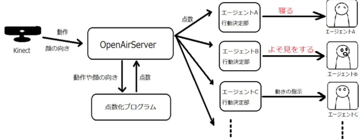 図 2: 仮想学級システムの構成 4. 評価実験 システムの評価は教育に関心のある大学生 6 名 ( 全員男性， 平均年齢 22.3 歳．うち 3 名は塾講師の経験あり， 3 名は教職 課程を受講している ) に実験協力者としてシステムを評価して もらった．事前準備として実験実施の 1 日前までに協力者に， 日本という国，または自分の地元について他人に説明できるよ うに模擬講義の内容を考えておいてもらう．実験当日には，協 力者に仮想生徒に対しての配置と名前 ( 「 1 番さん」， 「 2 番さ ん」 ...