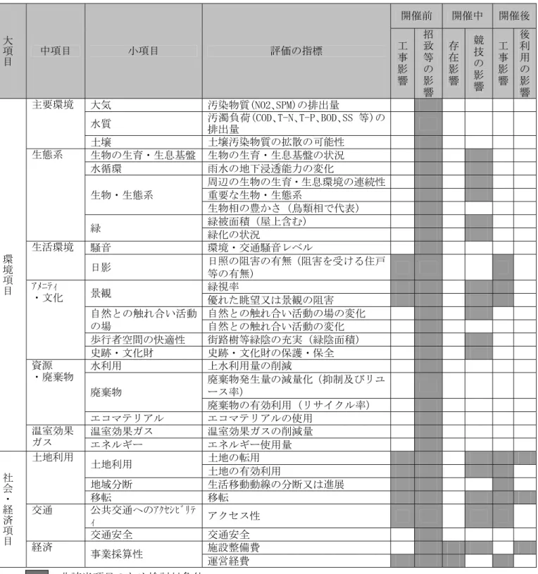 表 2-7(2)          環境影響評価項目（個別会場）Ｂ既設恒久会場（計画中）  対象会場：オリンピックスタジアム（国立霞ヶ丘競技場） 、武蔵野の森総合スポーツ施設      大項目 中項目  小項目  評価の指標  開催前  開催中 開催後工 事  影 響  招致等の影 響  存 在 影響  競技の影響 工事影響 後利用の影響 環境項目 主要環境  大気  汚染物質(NO2､SPM)の排出量 水質  汚濁負荷(COD､T-N､T-P､BOD､SS 等)の排出量 土壌 土壌汚染物質の拡散の可能性 