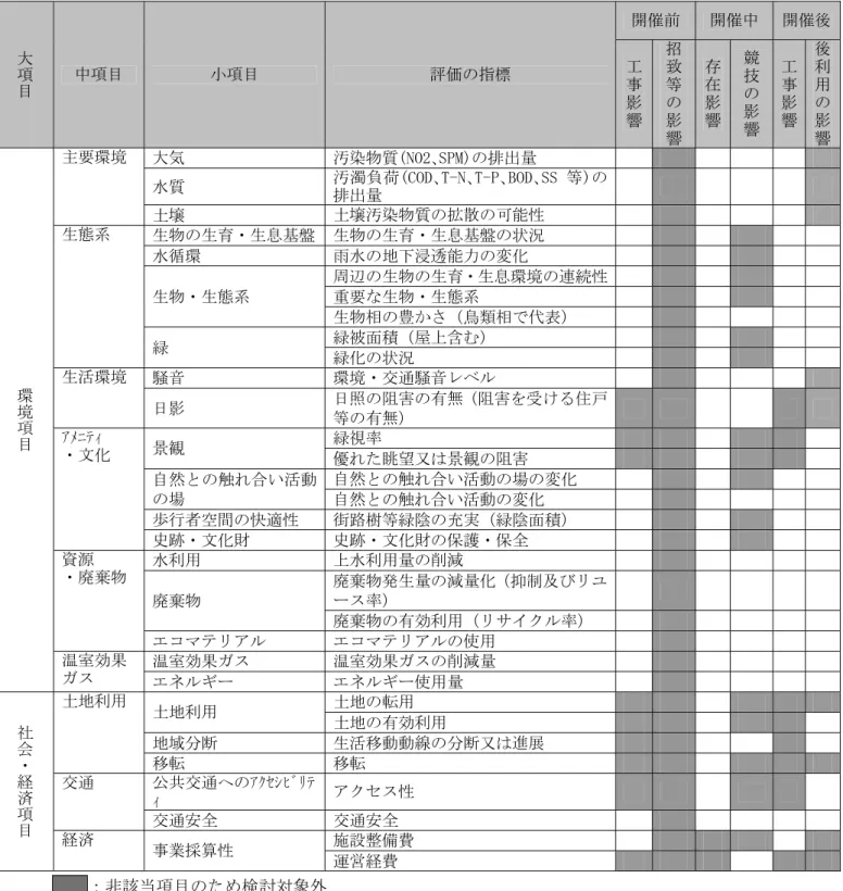 表 2-7(3)      環境影響評価項目（個別会場）Ｃ仮設  対象会場：皇居外苑、有明ＢＭＸコース、有明ベロドローム、有明体操競技場、お台場海浜公園、潮風公園、海 の森クロスカントリーコース、海の森マウンテンバイクコース、武蔵野の森公園、陸上自衛隊朝霞訓練場      大項目 中項目  小項目  評価の指標  開催前  開催中 開催後工 事  影 響  招致等の影 響  存 在 影響  競技の影響 工事影響 後利用の影響 環境項目 主要環境  大気  汚染物質(NO2､SPM)の排出量 水質  汚濁負荷