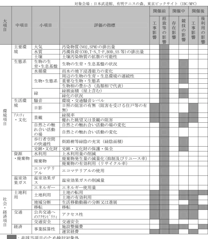 表 2-7(4)      環境影響評価項目（個別会場）Ｄ既存会場（改修あり）  対象会場：日本武道館、有明テニスの森、東京ビックサイト（IBC/MPC）  大項目 中項目  小項目  評価の指標  開催前  開催中 開催後工 事  影 響  招致等の影 響  存 在 影響  競技の影響 工事影響 後利用の影響 環境項目 主要環境  大気  汚染物質(NO2､SPM)の排出量               水質 汚濁負荷(COD､T-N､T-P､BOD､SS 等)の排出量              土壌 土壌