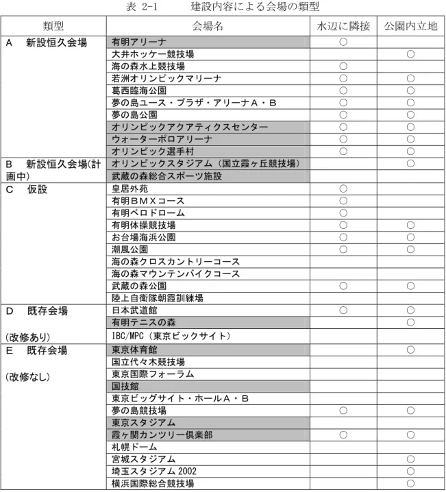 表 2-1      建設内容による会場の類型  類型  会場名  水辺に隣接  公園内立地 A    新設恒久会場  有明アリーナ  ○ 大井ホッケー競技場  ○  海の森水上競技場  ○ 若洲オリンピックマリーナ  ○ ○ 葛西臨海公園  ○ ○  夢の島ユース・プラザ・アリーナＡ・Ｂ  ○ ○  夢の島公園  ○ ○  オリンピックアクアティクスセンター  ○ ○ ウォーターポロアリーナ  ○ ○  オリンピック選手村  ○ ○  B    新設恒久会場(計 画中)  オリンピックスタジアム（国立霞ヶ