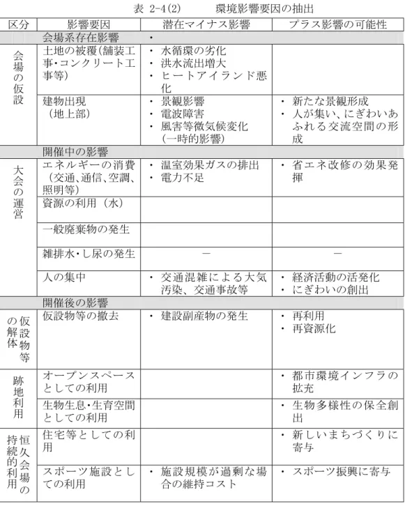 表 2-4(2)      環境影響要因の抽出  区分  影響要因  潜在マイナス影響  プラス影響の可能性  会場系存在影響  ・   会場の仮設 土地の被覆（舗装工 事・コンクリート工 事等）  ・ 水循環の劣化 ・ 洪水流出増大  ・ ヒートアイランド悪 化  建物出現  （地上部）  ・ 景観影響 ・ 電波障害  ・ 風害等微気候変化  (一時的影響)  ・ 新たな景観形成  ・ 人が集い、にぎわいあふれる交流空間の形成  開催中の影響  大会の運営 エネルギーの消費 （交通、通信、空調、 照明等）