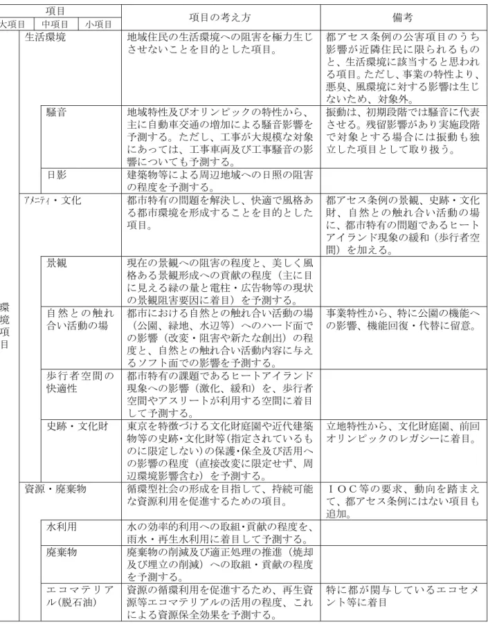 表 2-5(2)   環境影響評価項目の考え方  項目  項目の考え方  備考  大項目  中項目  小項目  環 境 項 目  生活環境  地域住民の生活環境への阻害を極力生じさせないことを目的とした項目。  都アセス条例の公害項目のうち影響が近隣住民に限られるものと、生活環境に該当すると思われ る項目。ただし、事業の特性より、悪臭、風環境に対する影響は生じないため、対象外。 騒音 地域特性及びオリンピックの特性から、主に自動車交通の増加による騒音影響を予測する。ただし、工事が大規模な対象にあっては、工事