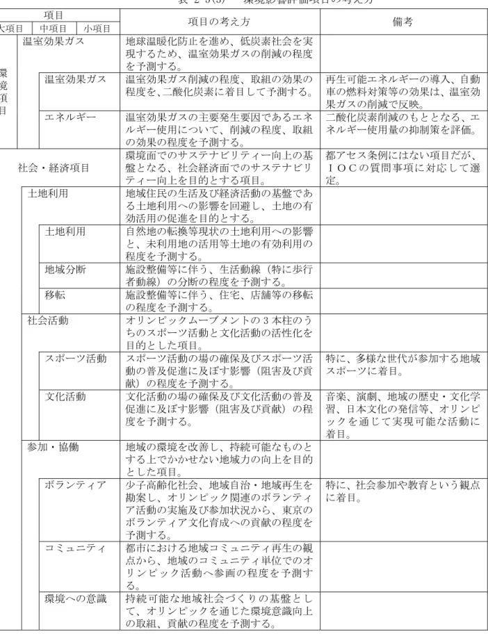 表 2-5(3)   環境影響評価項目の考え方  項目  項目の考え方  備考  大項目  中項目  小項目  環 境 項 目  温室効果ガス  地球温暖化防止を進め、低炭素社会を実現するため、温室効果ガスの削減の程度を予測する。 温室効果ガス 温室効果ガス削減の程度、取組の効果の 程度を、二酸化炭素に着目して予測する。 再生可能エネルギーの導入、自動車の燃料対策等の効果は、温室効果ガスの削減で反映。  エネルギー  温室効果ガスの主要発生要因であるエネ ルギー使用について、削減の程度、取組 の効果の程度を
